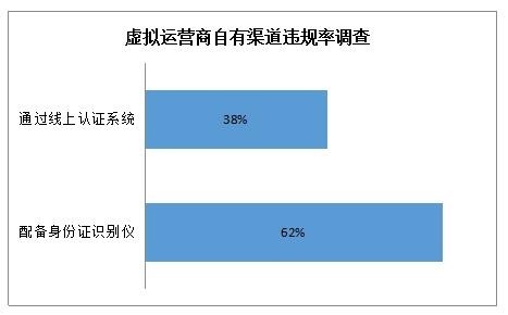 虚拟运营商违规率调查。来源：虚商在线，2016年