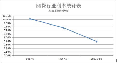 1网贷行业利率统计表(1).jpg