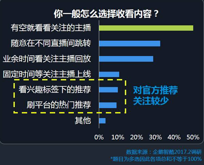 PGC模式成直播平台“新宠”，但视频时代的PGC可能也救不了直播        