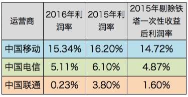 曾经风光无限的电信运营商，为何日渐走向沉默？        