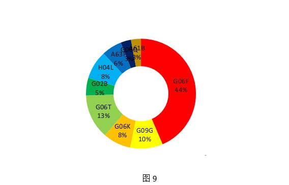 全球VR行业专利分析和总结