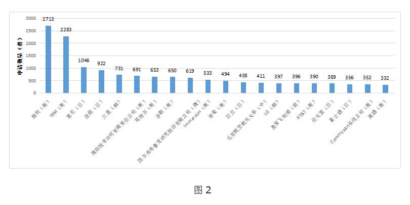 全球VR行业专利分析和总结