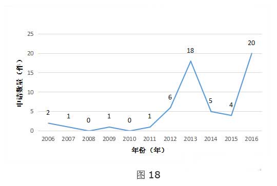 全球VR行业专利分析和总结