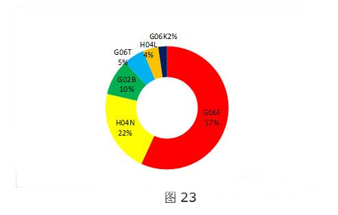 全球VR行业专利分析和总结