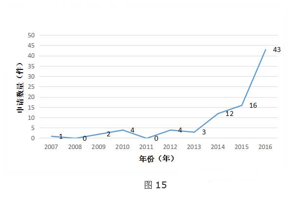 全球VR行业专利分析和总结