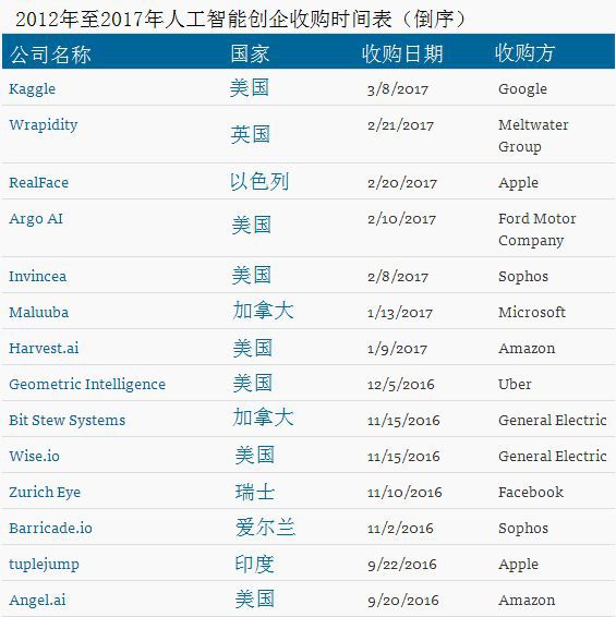 又一场科技战争！为何众多行业领衔者疯狂收购人工智能公司?-1