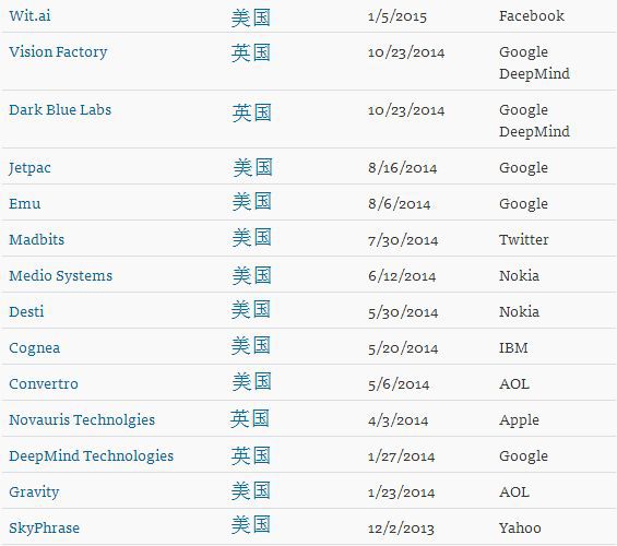又一场科技战争！为何众多行业领衔者疯狂收购人工智能公司?-3
