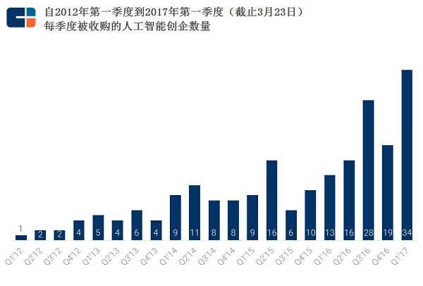 又一场科技战争！为何众多行业领衔者疯狂收购人工智能公司?-40