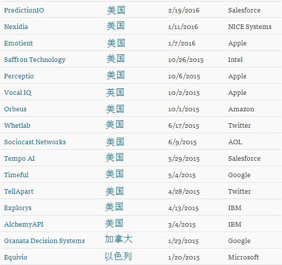 又一场科技战争！为何众多行业领衔者疯狂收购人工智能公司?-3