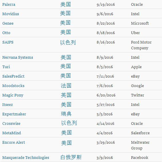 又一场科技战争！为何众多行业领衔者疯狂收购人工智能公司?-2