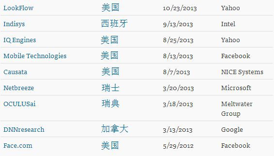 又一场科技战争！为何众多行业领衔者疯狂收购人工智能公司?-4