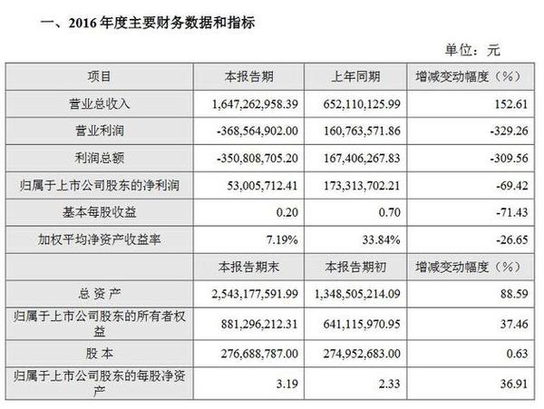 暴风科技2016年净利润下滑69.42%，原因竟然是……
