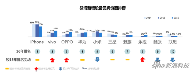 微博新增设备品牌份额榜