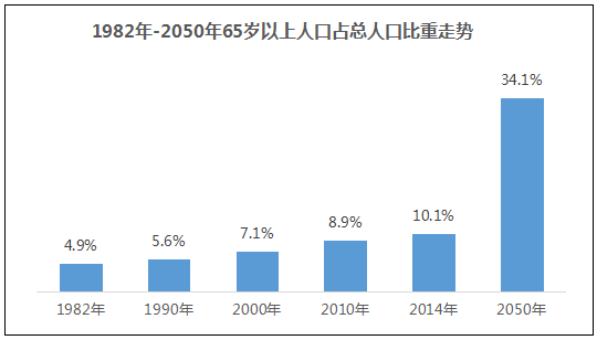 65岁以上人口比重.png