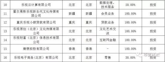 根据审计报告描述，截止到2016年12月31日，乐视集团合并财务报表范围内有15家子公司，分别是：