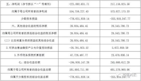 合并损益表是这样的，营业利润亏、利润总额亏，净利润还是亏，那么利润是怎么来的呢？少数股东损益奉献的！