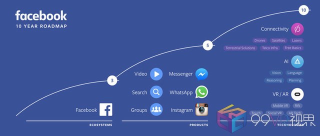 我们从 Facebook 押注 AR 背后可以看到什么
