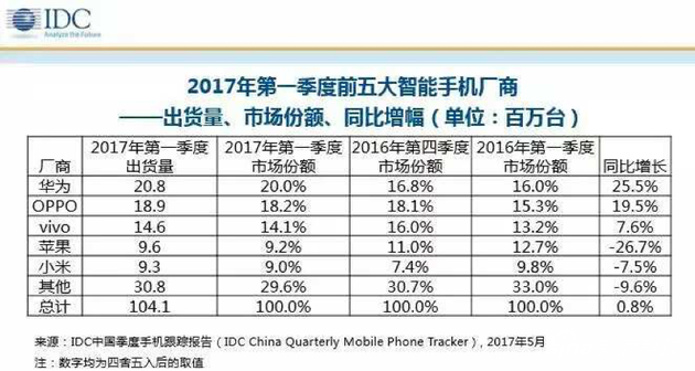 十年修得头把交椅，华为能否逃脱“国产手机魔咒”？        