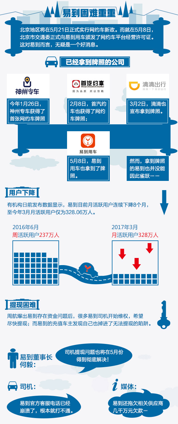 易到步履维艰  资金&ldquo;大坑&rdquo;谁来填？
