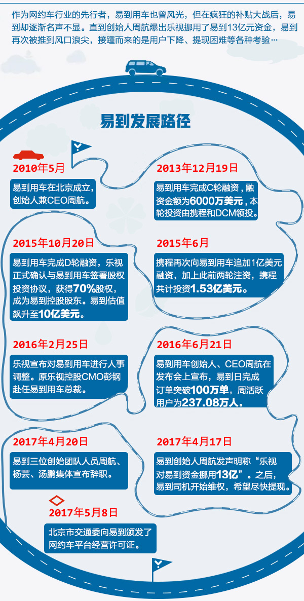 易到步履维艰  资金&ldquo;大坑&rdquo;谁来填？