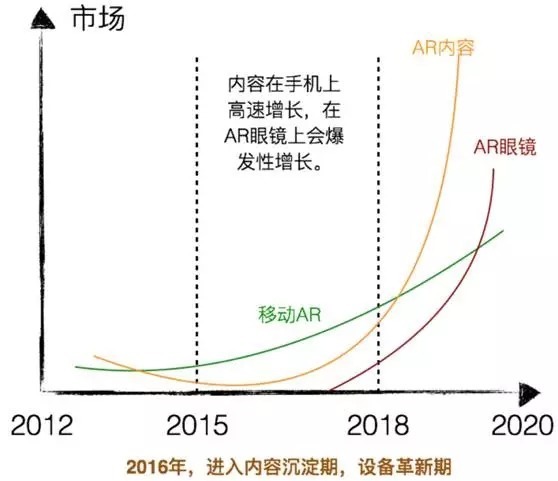 五大问题深入探讨AR,VR背后的生态系统