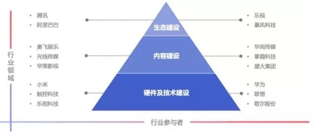 五大问题深入探讨AR,VR背后的生态系统