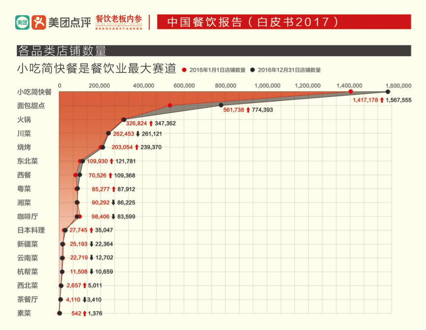 图：从各品类的门店数量来看，小吃简快餐、面包甜点、火锅、川菜、烧烤几大品类门店数量排名前五。