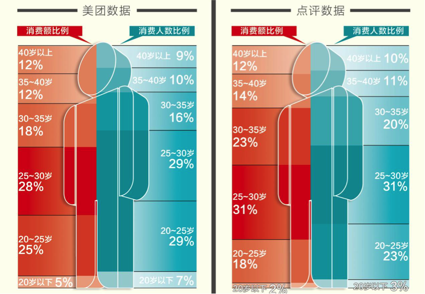 美团、大众点评APP的消费人数比例中，20-35岁的年轻人占比均为74%。而这类人群对于消费额的贡献占比也超过七成。