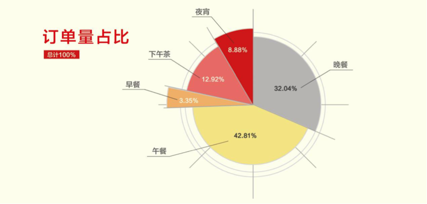 外卖消费也已经超出正餐的范畴，美团外卖有25%的订单量产生在早餐、下午茶、夜宵等非正餐时段。