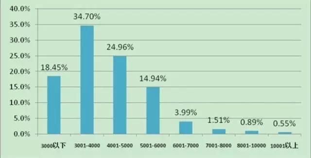 ▲数据来源：《2017年中国电商物流与快递从业人员调查结果》