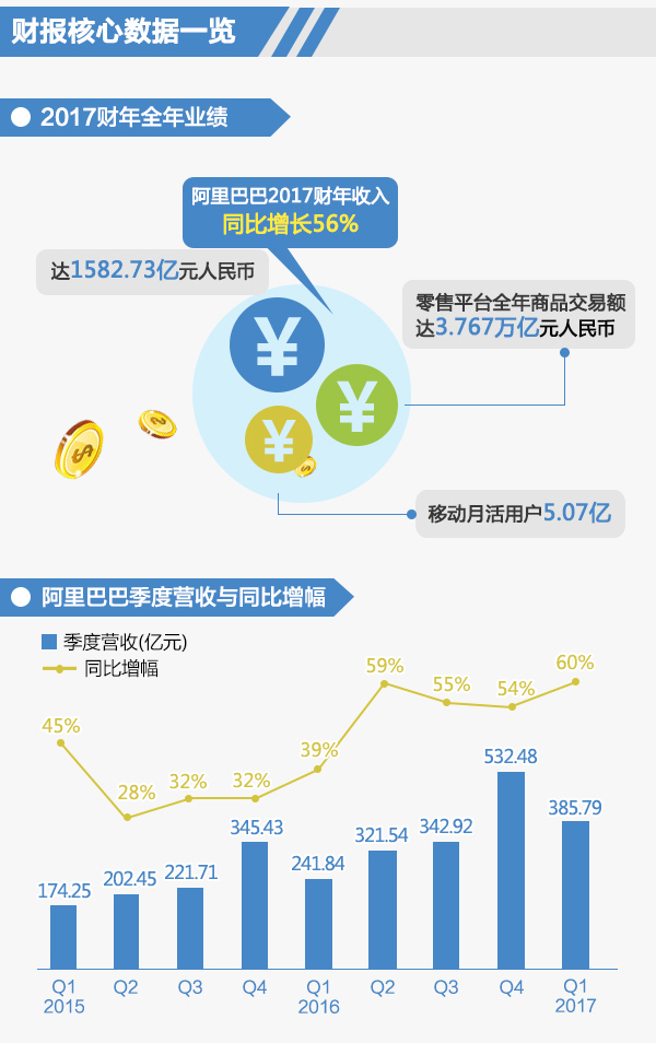阿里巴巴Q4收入达385.79亿人民币，增幅创IPO以来最高