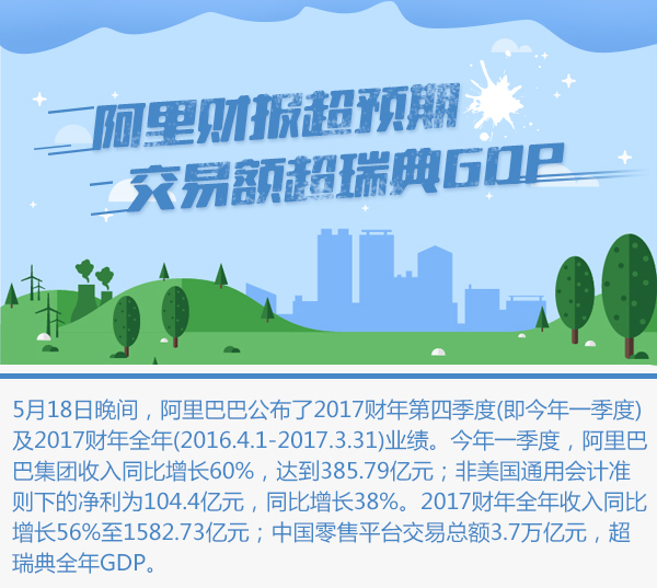 阿里巴巴Q4收入达385.79亿人民币，增幅创IPO以来最高