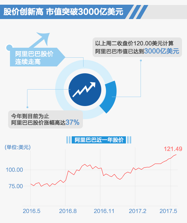 阿里巴巴Q4收入达385.79亿人民币，增幅创IPO以来最高