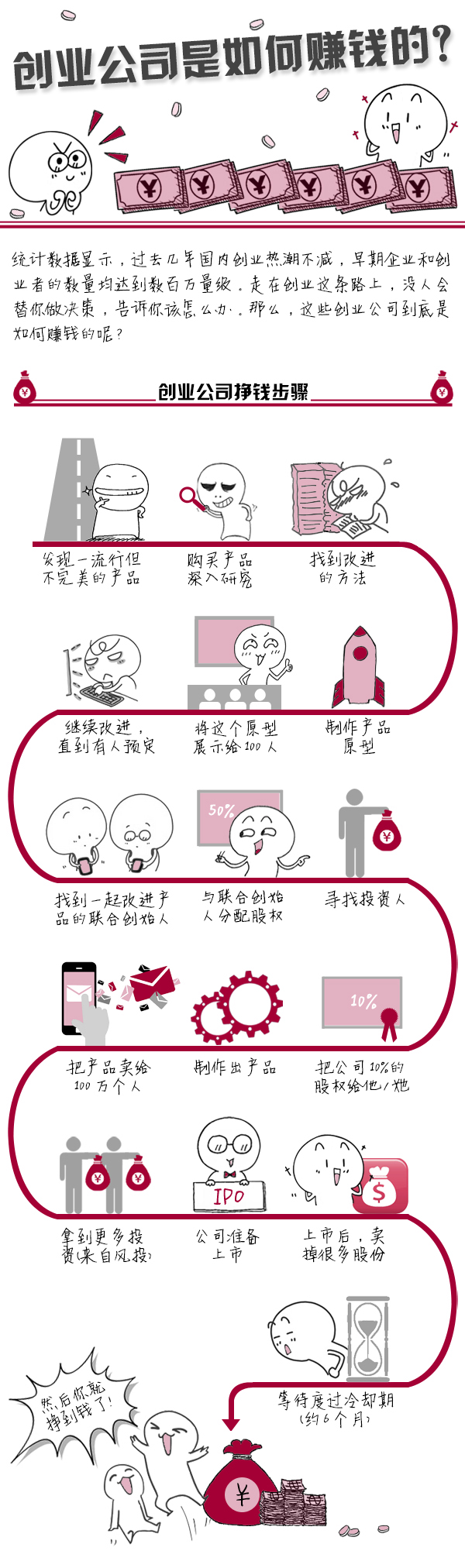 创业公司路线图：看看哪个行业最赚钱？