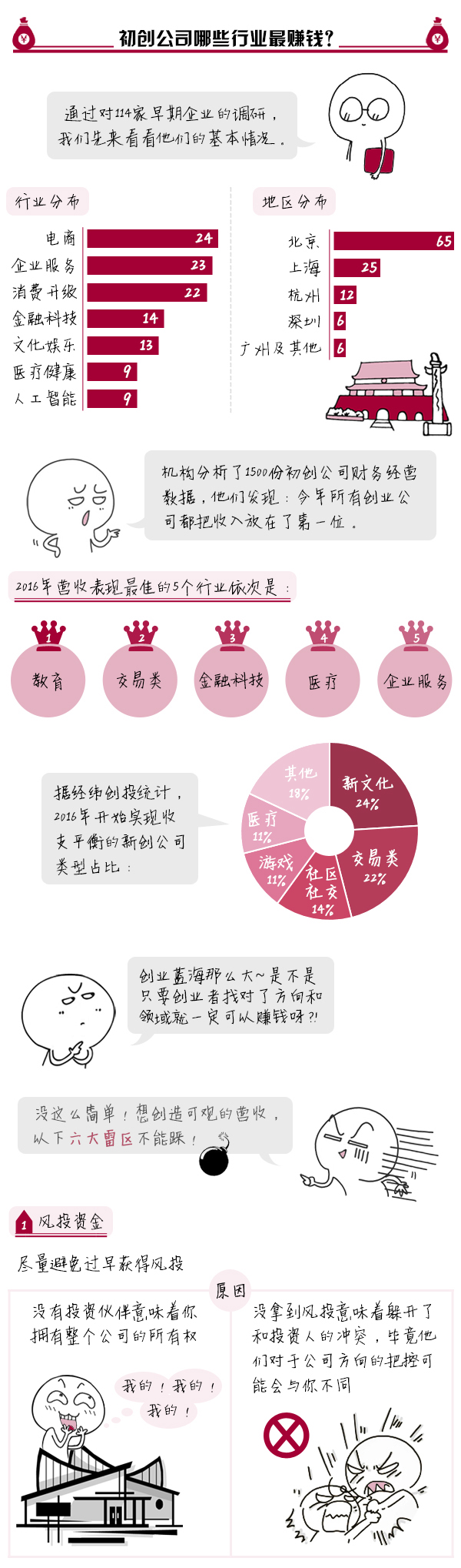 创业公司路线图：看看哪个行业最赚钱？