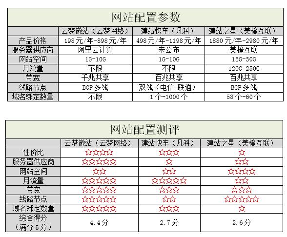 国内3大建站平台测评:云梦网络.凡科.美橙互联