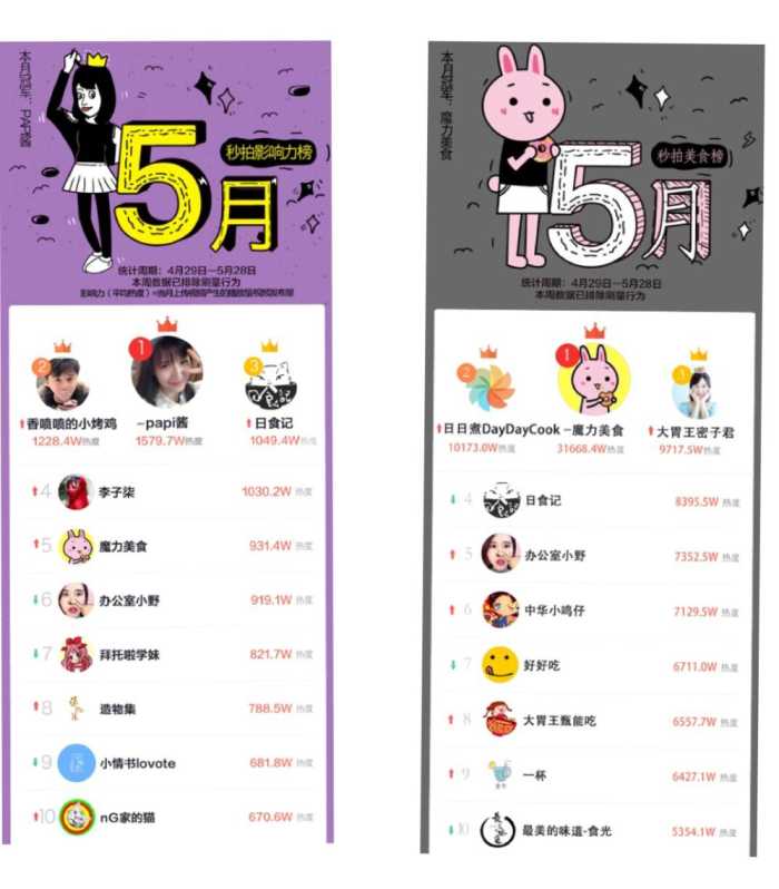 短视频不再是东北人的天下 &ldquo;川军&rdquo;已崛起