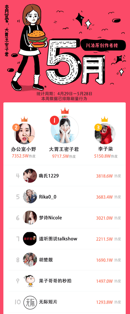 短视频不再是东北人的天下 &ldquo;川军&rdquo;已崛起