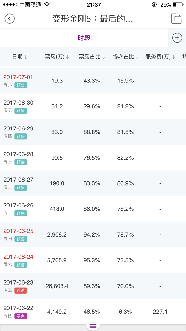 《变形金刚5》首日票房超3亿,但评分却首次“不及格”         《变形金刚5》首日票房超3亿,但评分却首次“不及格”