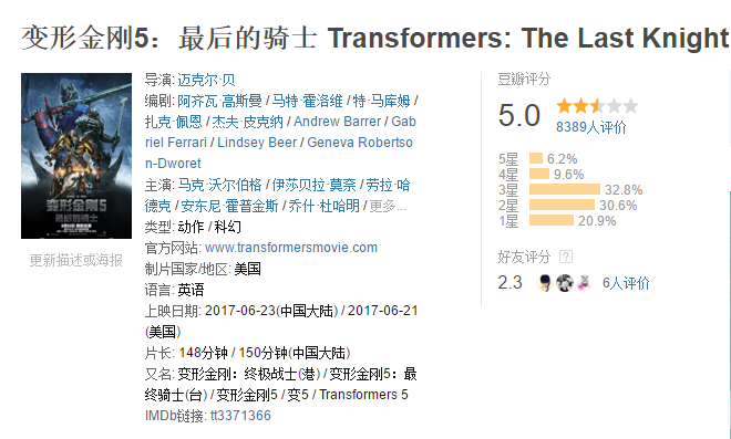 《变形金刚5》首日票房超3亿,但评分却首次“不及格”         《变形金刚5》首日票房超3亿,但评分却首次“不及格”
