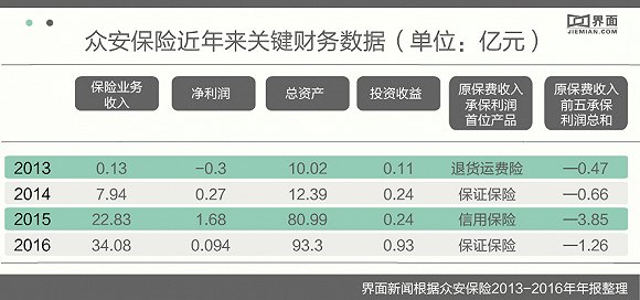 利润靠“营业外收入”似乎也再次证明了众安保险并不是一家以保费打天下的公司。