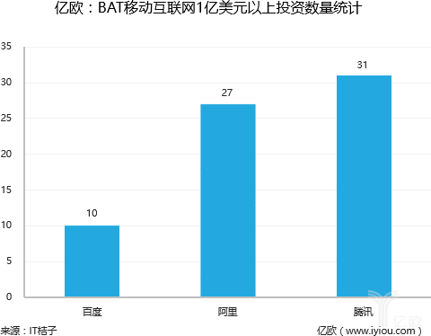 BAT移动互联网1亿美元以上投资数量统计.png