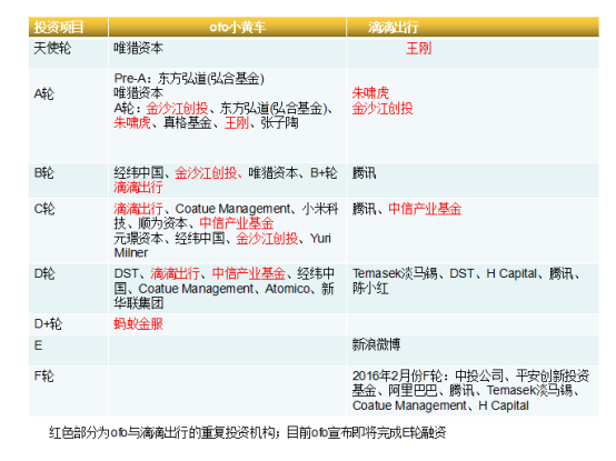 共享单车的投资红利触及天花板，第二梯队或称为新机遇        