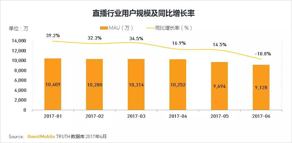 15个月后，直播的泡沫破了 