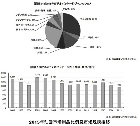 趁日漫萎靡之时，中国资本的介入能为国漫寻求到新机吗？        
