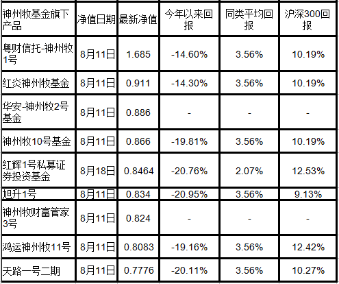私募猛人辉煌神话灭灯 辛宇旗下产品年亏损均超10%