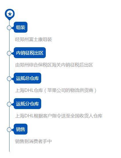 鄭州富士康組裝蘋果手機在中國內地市場銷售流程。圖片來自微信公眾號“海關發布”。