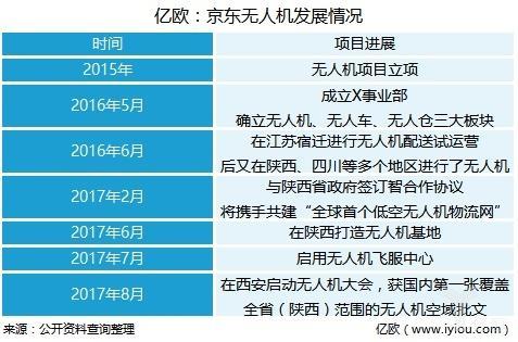 京东、顺丰在无人机项目里嗨，到底有没有未来？