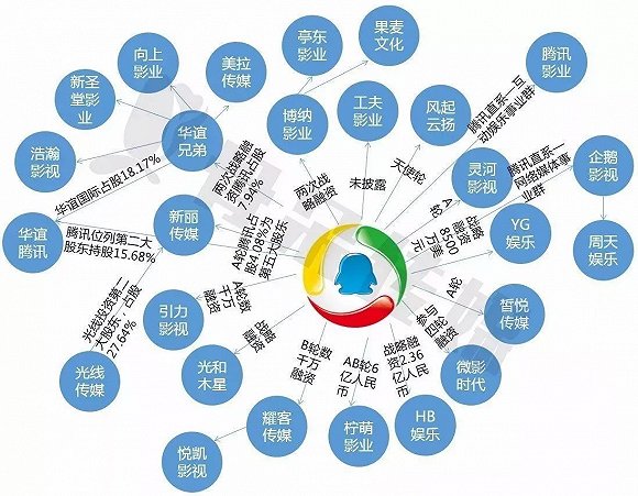 影视圈三国演义:BAT拿下了哪些城池?_水煮娱