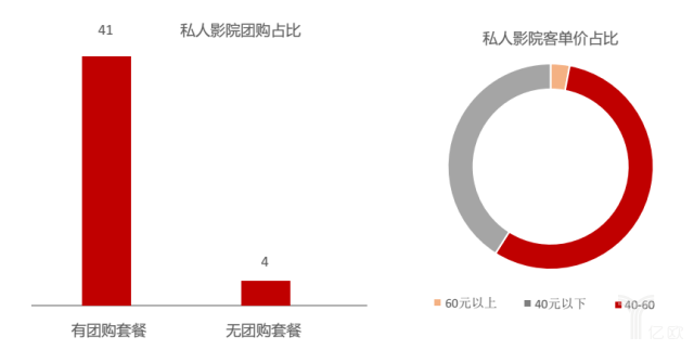 私人影院团购占比.png